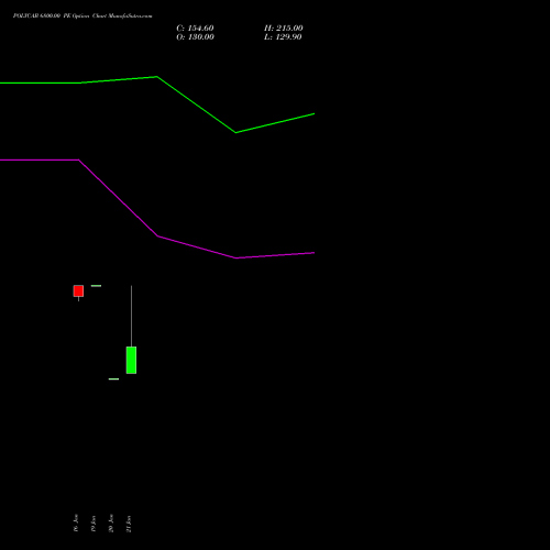 POLYCAB 6800.00 PE (PUT) 24 February 2026 options price chart analysis Polycab India Limited 