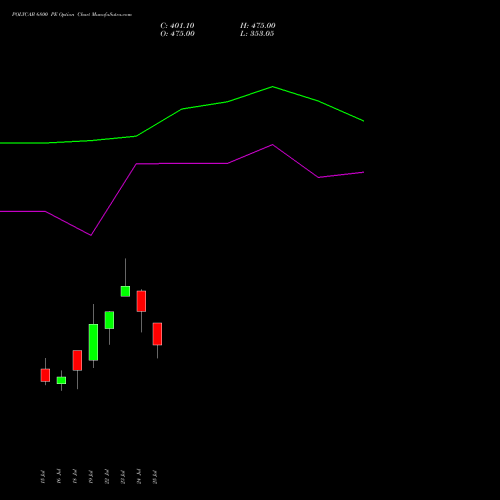 POLYCAB 6800 PE PUT indicators chart analysis Polycab India Limited options price chart strike 6800 PUT