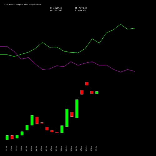 POLYCAB 6800 PE PUT indicators chart analysis Polycab India Limited options price chart strike 6800 PUT