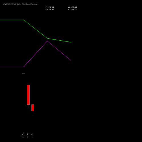 Live POLYCAB 6800 PE (PUT) 30 December 2025 options price chart analysis Polycab India Limited 