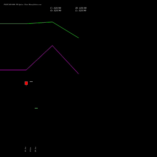 POLYCAB 6800 PE (PUT) 24 February 2026 options price chart analysis Polycab India Limited 