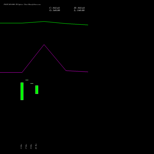 POLYCAB 6800 PE (PUT) 28 April 2026 options price chart analysis Polycab India Limited 