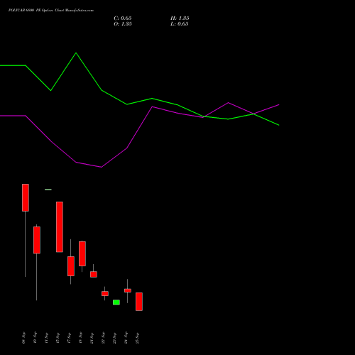 POLYCAB 6800 PE (PUT) 29 September 2026 options price chart analysis Polycab India Limited 