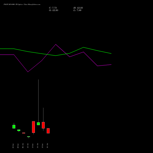 POLYCAB 6800 PE (PUT) 27 October 2026 options price chart analysis Polycab India Limited 