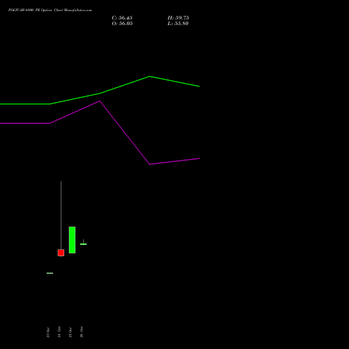 POLYCAB 6800 PE (PUT) 23 November 2026 options price chart analysis Polycab India Limited 