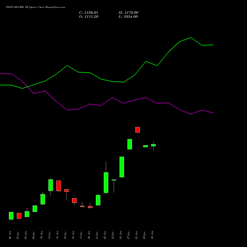 POLYCAB 6900 PE PUT indicators chart analysis Polycab India Limited options price chart strike 6900 PUT