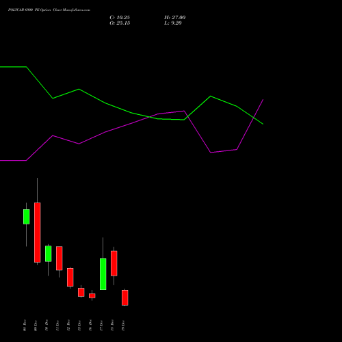 Live POLYCAB 6900 PE (PUT) 30 December 2025 options price chart analysis Polycab India Limited 