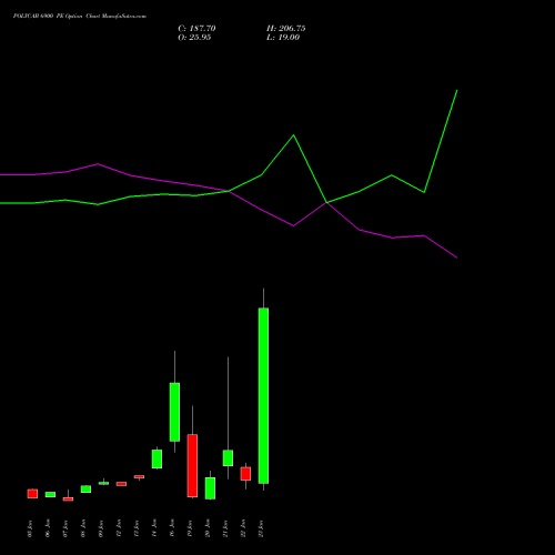 POLYCAB 6900 PE (PUT) 27 January 2026 options price chart analysis Polycab India Limited 