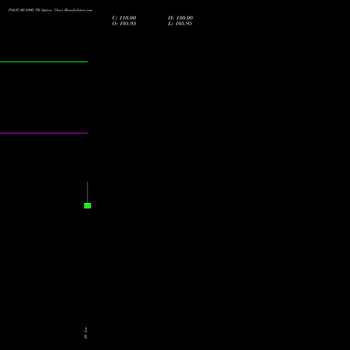 POLYCAB 6900 PE (PUT) 24 February 2026 options price chart analysis Polycab India Limited 