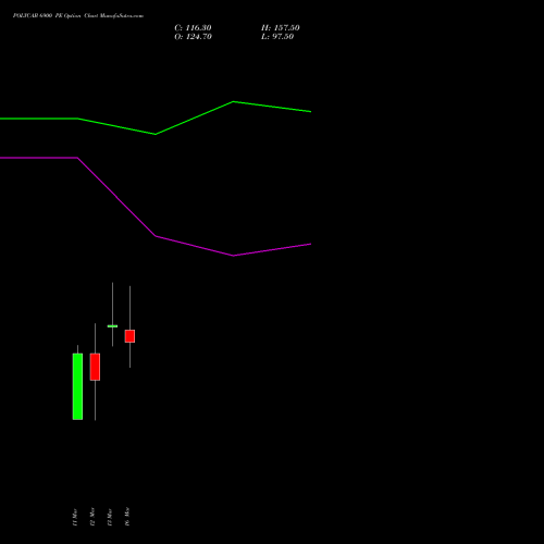 POLYCAB 6900 PE (PUT) 30 March 2026 options price chart analysis Polycab India Limited 
