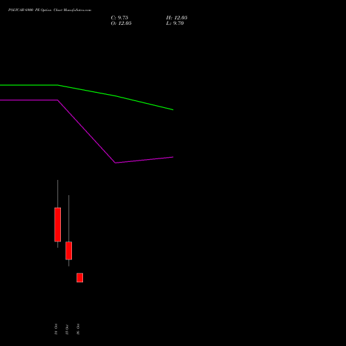 POLYCAB 6900 PE (PUT) 27 October 2026 options price chart analysis Polycab India Limited 