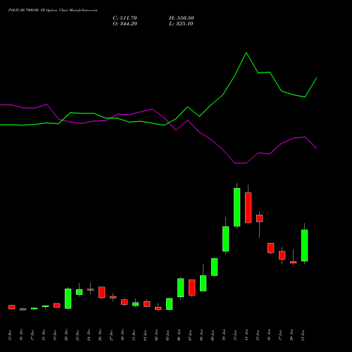 POLYCAB 7000.00 PE PUT indicators chart analysis Polycab India Limited options price chart strike 7000.00 PUT