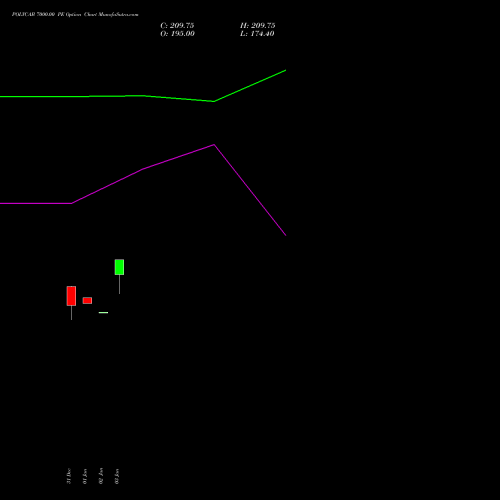 POLYCAB 7000.00 PE PUT indicators chart analysis Polycab India Limited options price chart strike 7000.00 PUT