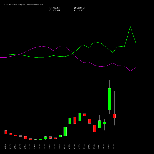 POLYCAB 7000.00 PE (PUT) 30 March 2026 options price chart analysis Polycab India Limited 