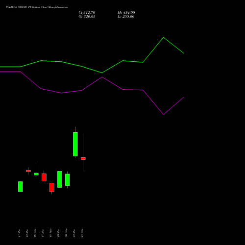 POLYCAB 7000.00 PE (PUT) 28 April 2026 options price chart analysis Polycab India Limited 