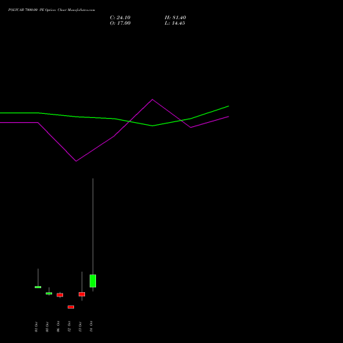 POLYCAB 7000.00 PE (PUT) 27 October 2026 options price chart analysis Polycab India Limited 
