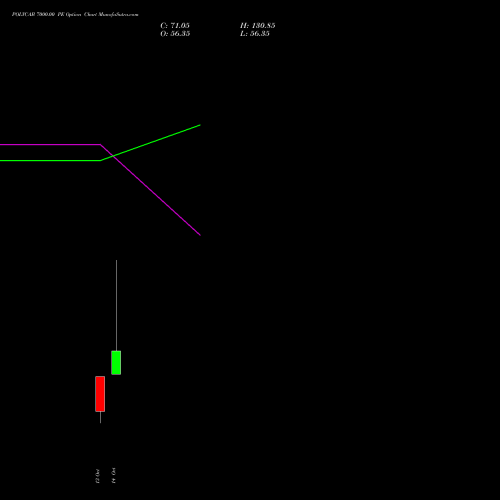 POLYCAB 7000.00 PE (PUT) 23 November 2026 options price chart analysis Polycab India Limited 