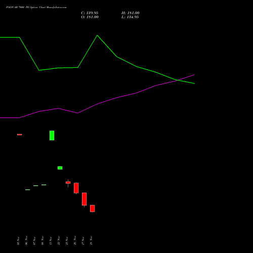 POLYCAB 7000 PE PUT indicators chart analysis Polycab India Limited options price chart strike 7000 PUT