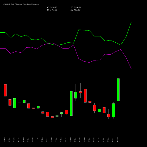 POLYCAB 7000 PE PUT indicators chart analysis Polycab India Limited options price chart strike 7000 PUT