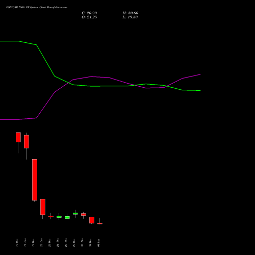 POLYCAB 7000 PE (PUT) 27 January 2026 options price chart analysis Polycab India Limited 