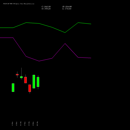 POLYCAB 7000 PE (PUT) 28 April 2026 options price chart analysis Polycab India Limited 