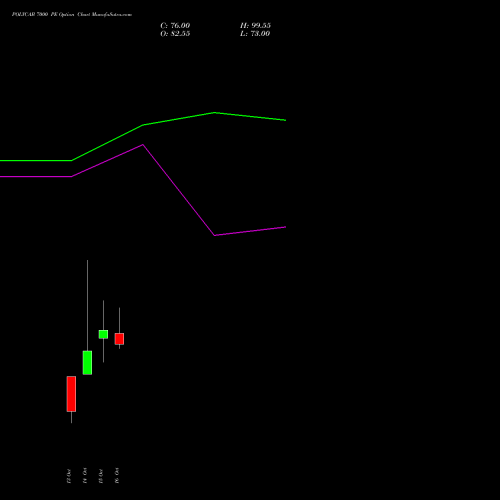 POLYCAB 7000 PE (PUT) 23 November 2026 options price chart analysis Polycab India Limited 