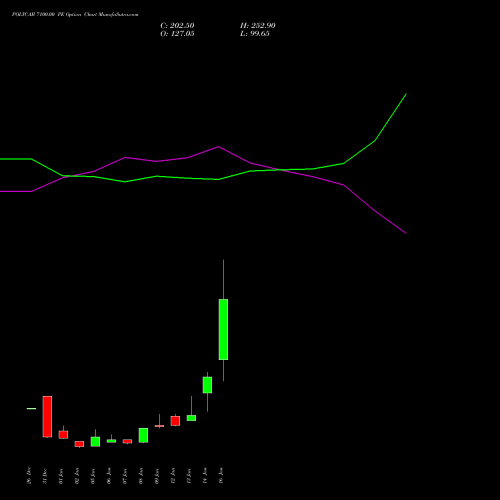 POLYCAB 7100.00 PE (PUT) 27 January 2026 options price chart analysis Polycab India Limited 