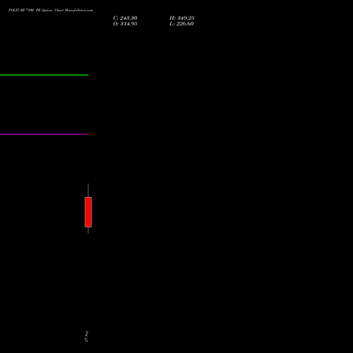 POLYCAB 7100 PE PUT indicators chart analysis Polycab India Limited options price chart strike 7100 PUT