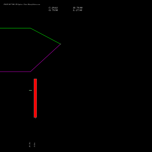 POLYCAB 7100 PE (PUT) 27 January 2026 options price chart analysis Polycab India Limited 