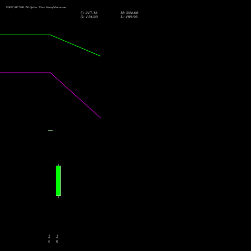 POLYCAB 7100 PE (PUT) 24 February 2026 options price chart analysis Polycab India Limited 