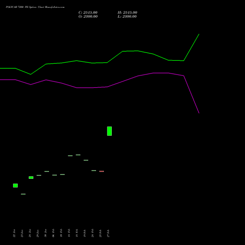 POLYCAB 7200 PE PUT indicators chart analysis Polycab India Limited options price chart strike 7200 PUT