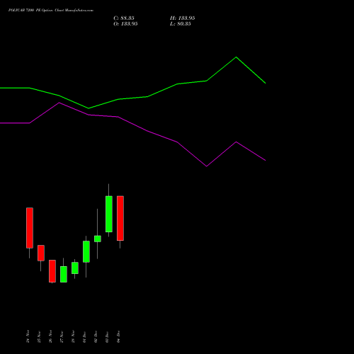 Live POLYCAB 7200 PE (PUT) 30 December 2025 options price chart analysis Polycab India Limited 