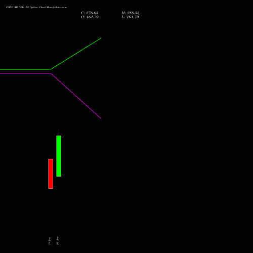 POLYCAB 7200 PE (PUT) 24 February 2026 options price chart analysis Polycab India Limited 