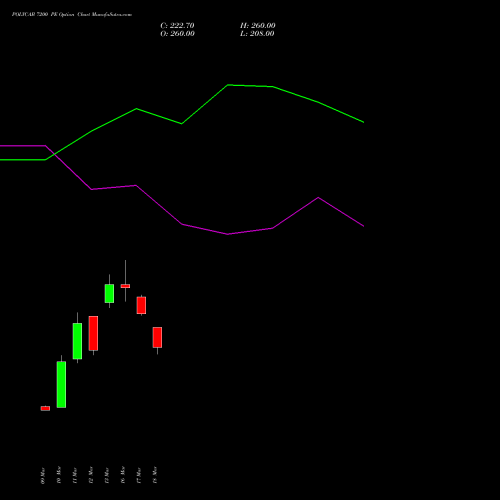 POLYCAB 7200 PE (PUT) 28 April 2026 options price chart analysis Polycab India Limited 