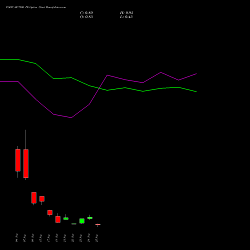 POLYCAB 7200 PE (PUT) 29 September 2026 options price chart analysis Polycab India Limited 
