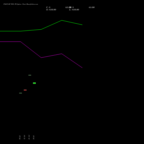 POLYCAB 7250 PE PUT indicators chart analysis Polycab India Limited options price chart strike 7250 PUT