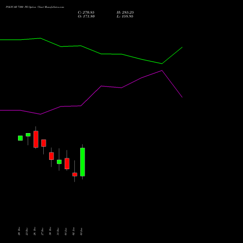 POLYCAB 7300 PE PUT indicators chart analysis Polycab India Limited options price chart strike 7300 PUT