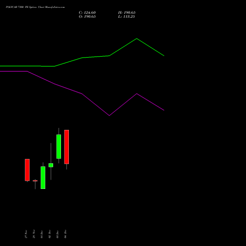 Live POLYCAB 7300 PE (PUT) 30 December 2025 options price chart analysis Polycab India Limited 