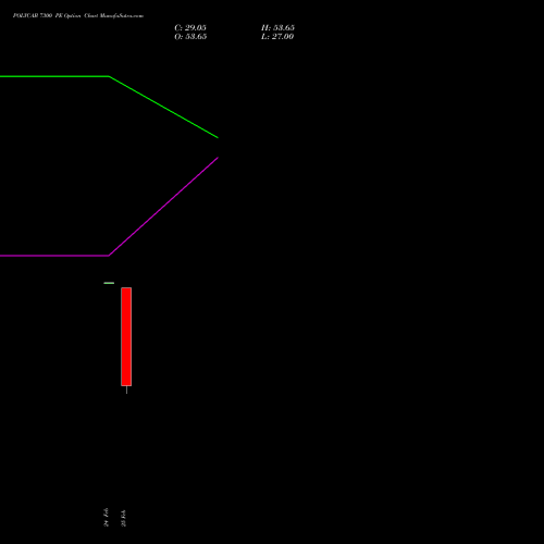 POLYCAB 7300 PE (PUT) 30 March 2026 options price chart analysis Polycab India Limited 