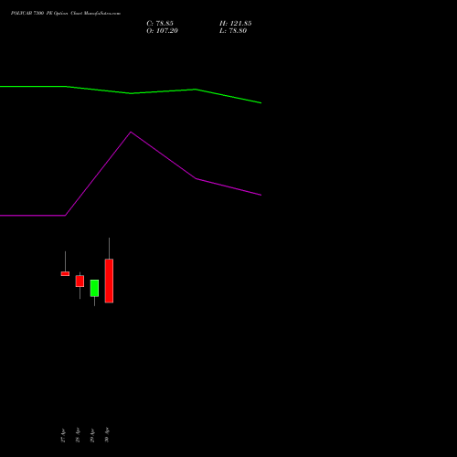 POLYCAB 7300 PE (PUT) 26 May 2026 options price chart analysis Polycab India Limited 