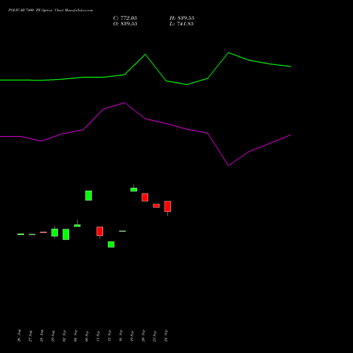 POLYCAB 7400 PE PUT indicators chart analysis Polycab India Limited options price chart strike 7400 PUT