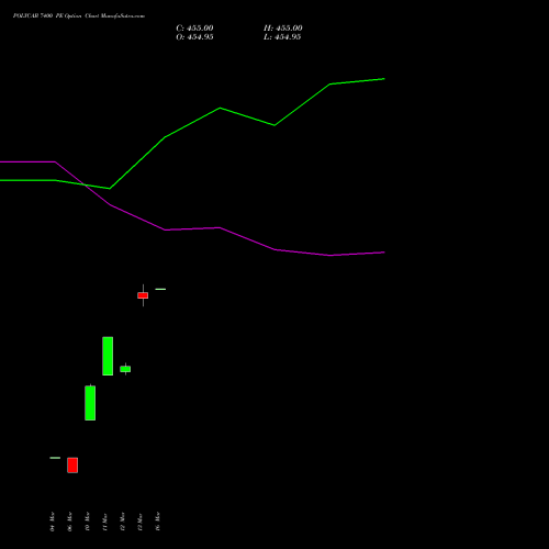POLYCAB 7400 PE (PUT) 28 April 2026 options price chart analysis Polycab India Limited 