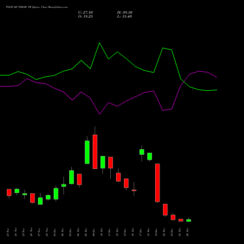 POLYCAB 7500.00 PE (PUT) 30 December 2025 options price chart analysis Polycab India Limited 