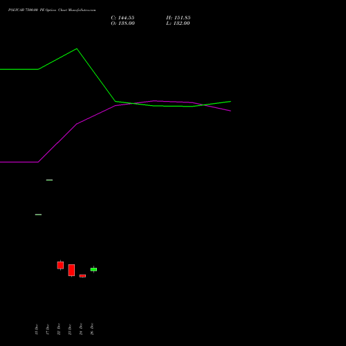 POLYCAB 7500.00 PE (PUT) 27 January 2026 options price chart analysis Polycab India Limited 