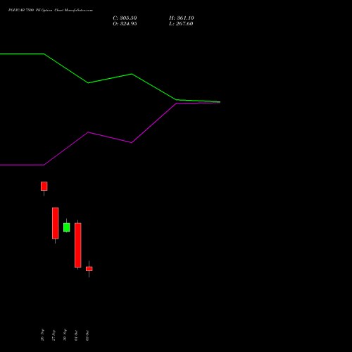 POLYCAB 7500 PE PUT indicators chart analysis Polycab India Limited options price chart strike 7500 PUT