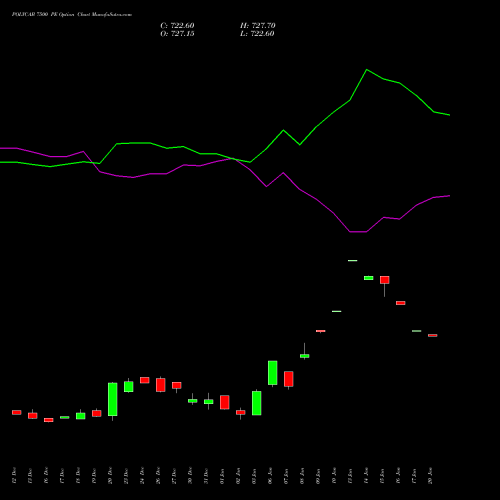 POLYCAB 7500 PE PUT indicators chart analysis Polycab India Limited options price chart strike 7500 PUT