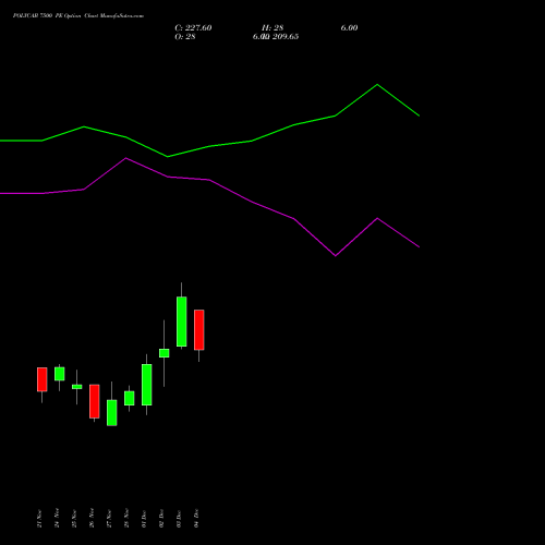 Live POLYCAB 7500 PE (PUT) 30 December 2025 options price chart analysis Polycab India Limited 