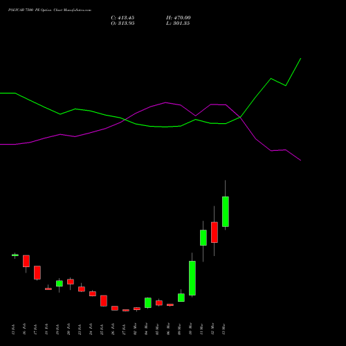 POLYCAB 7500 PE (PUT) 30 March 2026 options price chart analysis Polycab India Limited 