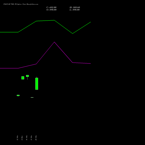 POLYCAB 7500 PE (PUT) 28 April 2026 options price chart analysis Polycab India Limited 