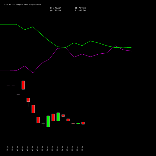 POLYCAB 7500 PE (PUT) 26 May 2026 options price chart analysis Polycab India Limited 